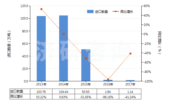 2013-2017年中國(guó)其他未硫化的復(fù)合橡膠（板、片、帶）(HS40059100)進(jìn)口量及增速統(tǒng)計(jì)